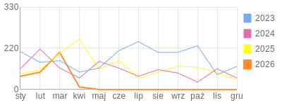 Wykres roczny blog rowerowy meak.bikestats.pl